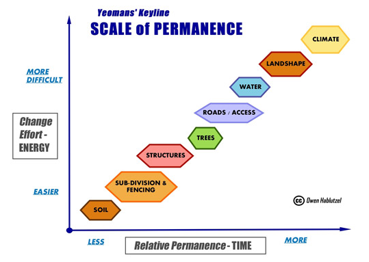 Keyline Scale